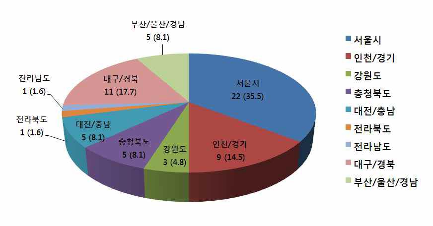 응답 식품업체/회사의 지역분포