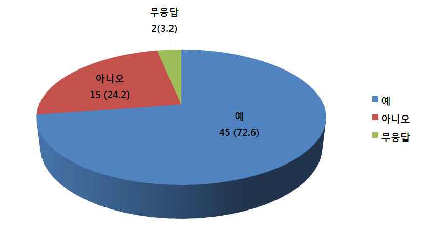 식품업체의 위기상황 경험 여부