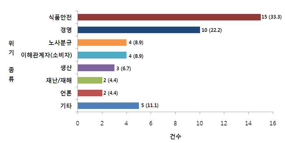 식품업체가 경험한 위기의 종류(원인)