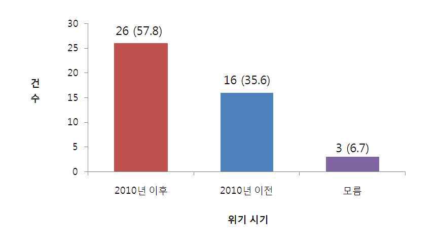 식품업체가 경험한 위기의 시기