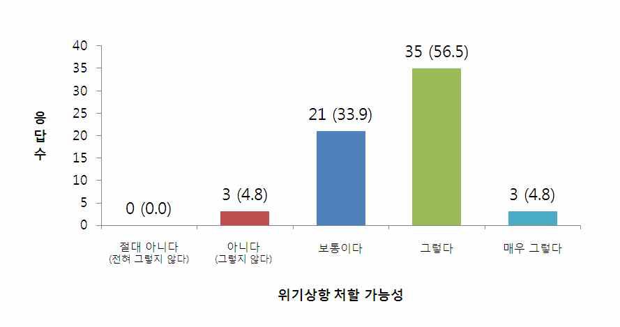 식품안전 관련 위기 가능성