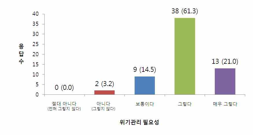 식품안전 관련 위기관리 필요성