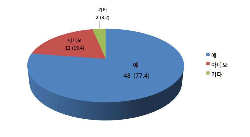 현재 식품안전 관련 위기관리 수행 여부