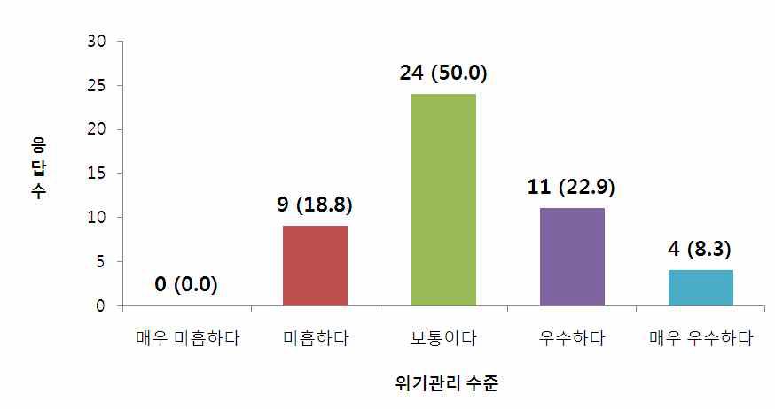 식품안전 관련 위기관리 수준