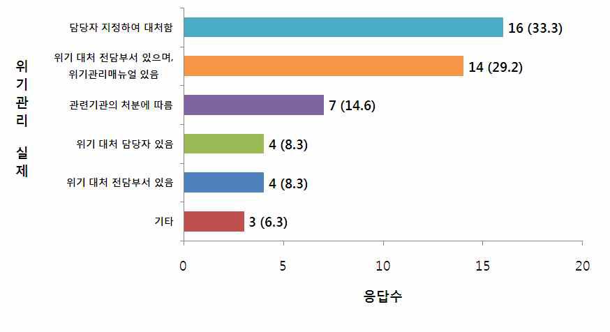 식품안전 관련 위기관리 방법