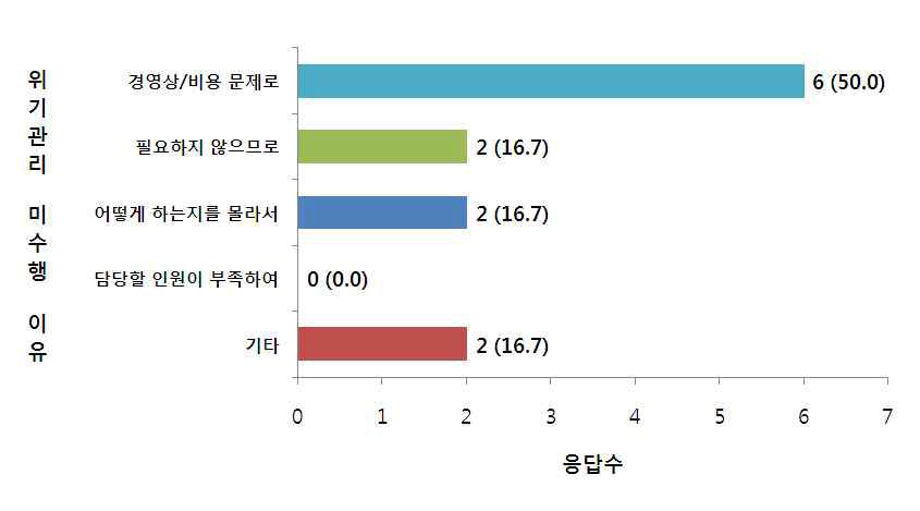 식품안전 관련 위기관리 미수행 이유