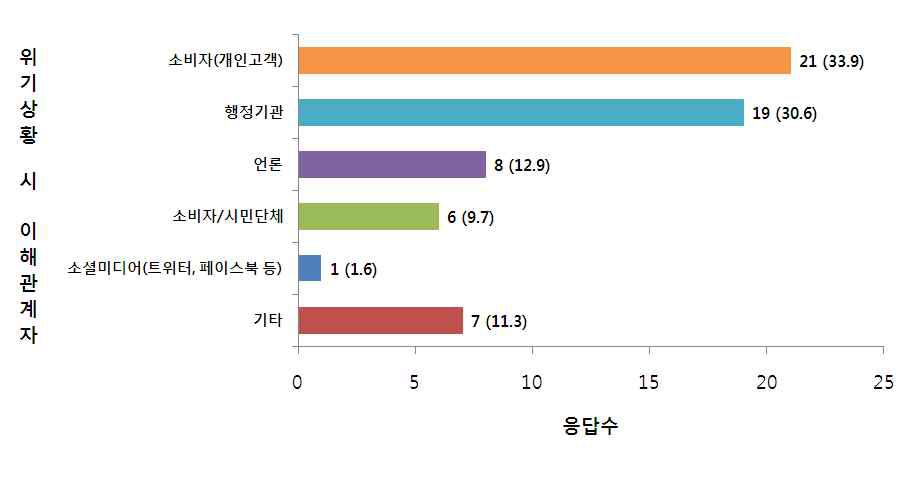 식품안전 관련 위기상황 시 고려할 이해관계자