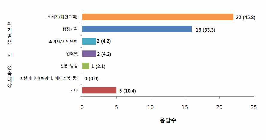 식품안전 관련 위기상황 시 접촉대상