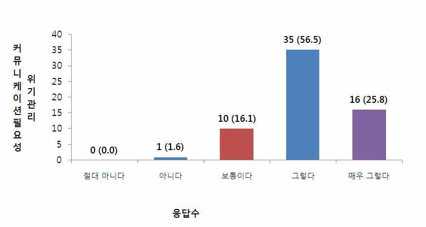 식품안전 관련 위기관리 커뮤니케이션 필요성