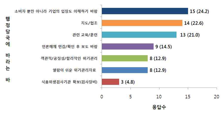 식품안전 관련 위기상황 시 행정당국에의 희망사항