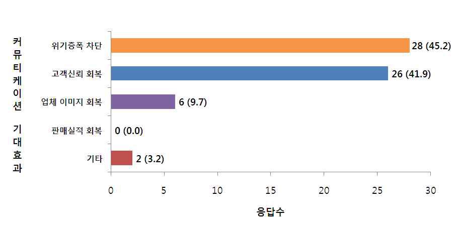 식품안전 관련 위기관리 커뮤니케이션의 기대효과