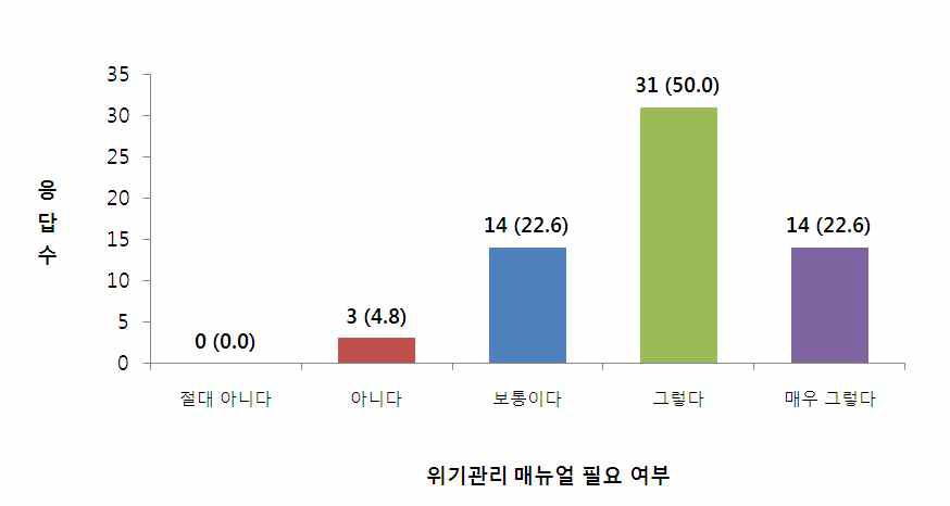 식품안전 관련 위기관리 매뉴얼의 필요성