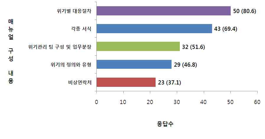 식품안전 관련 위기관리 매뉴얼의 내용