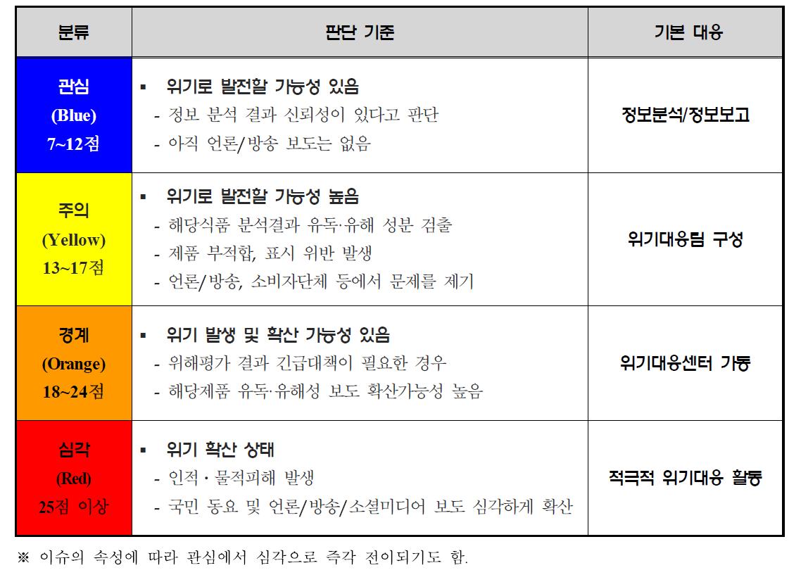 위기 단계 분류/판단