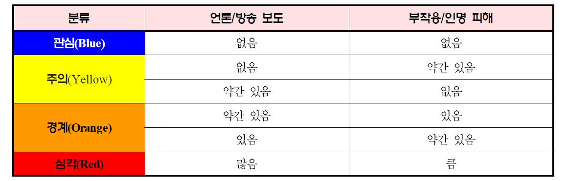 위기 단계 단순 판단법