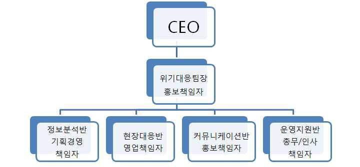 위기관리팀 조직도