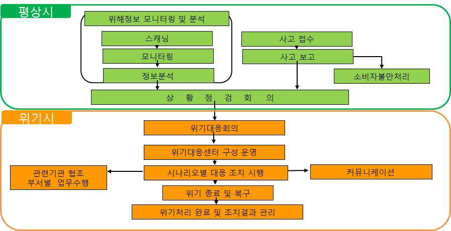 위기대응 종합체계도