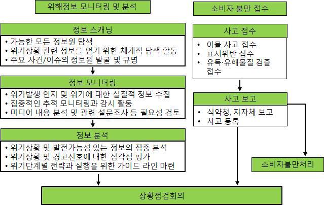 평상 시 활동체계도