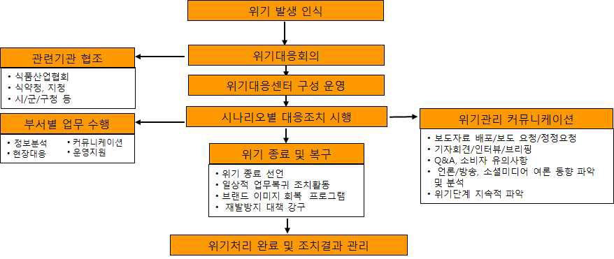 위기 발생 시 대응체계도