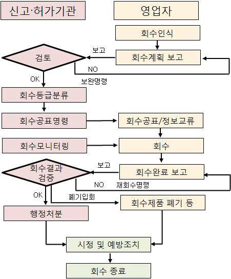 자진회수 흐름도