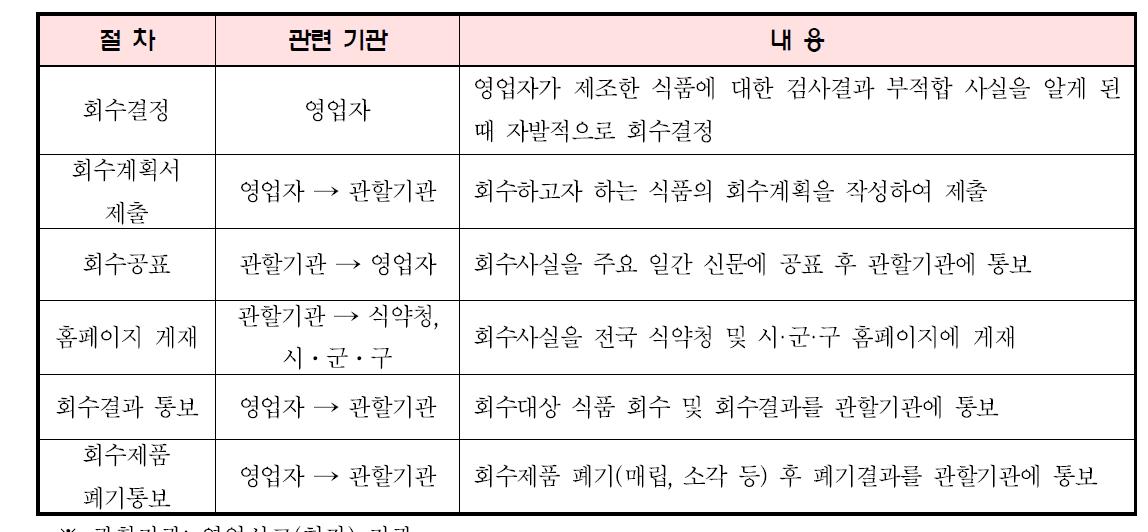 자진회수 업무 처리절차