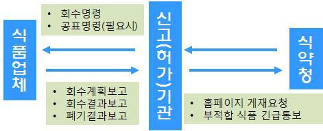 식품업체, 신고(허가)기관, 식약청 간의 보고·협조 체계