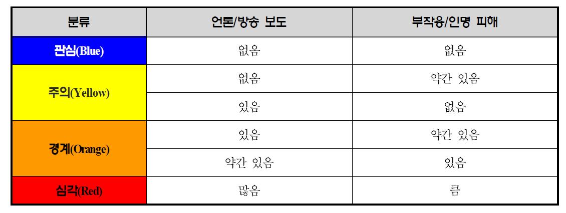 위기 단계 단순 판단법