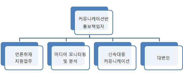 커뮤니케이션반 조직도