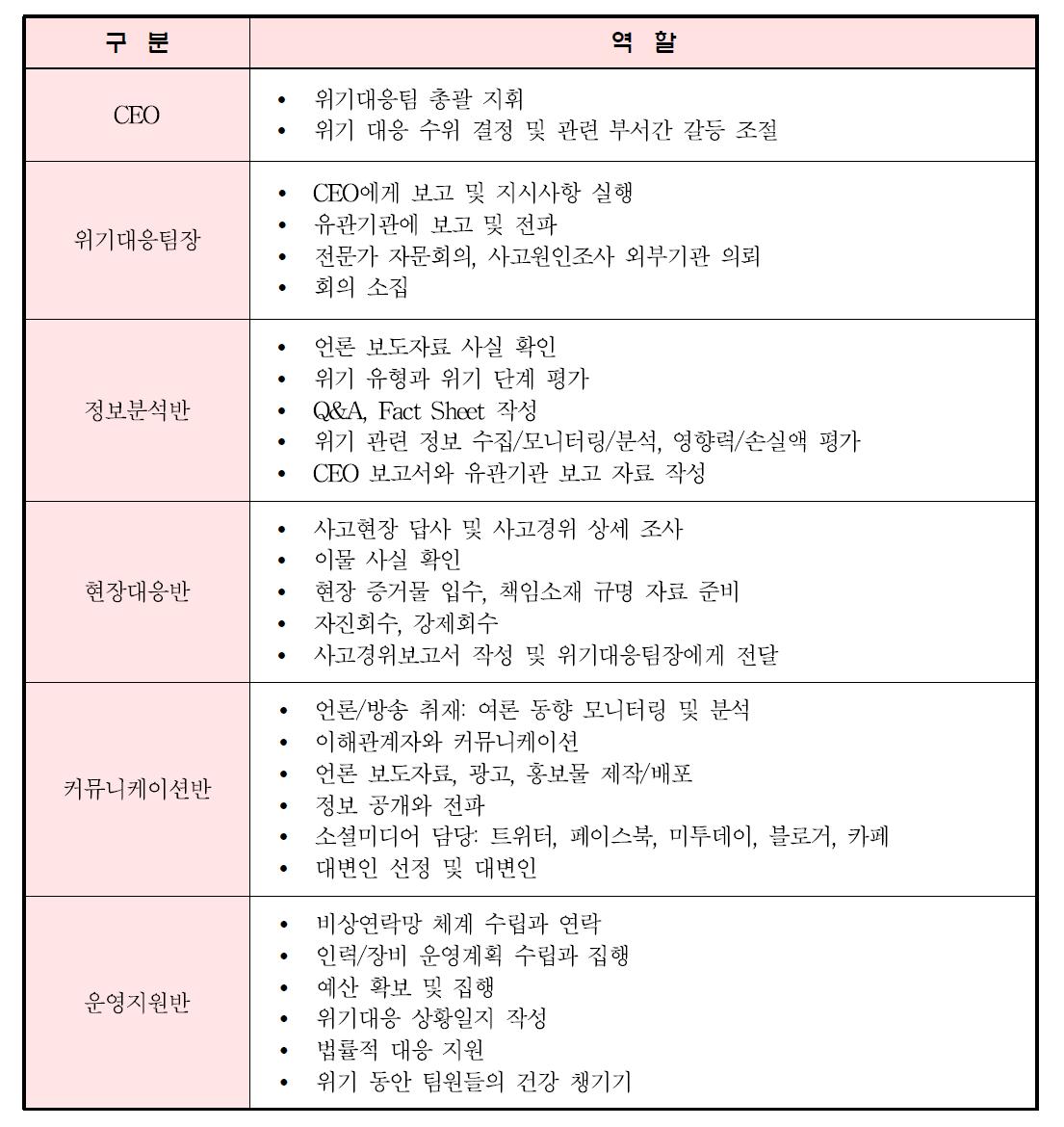 위기대응팀 업무분장(KFIA, p. 21, 2009)