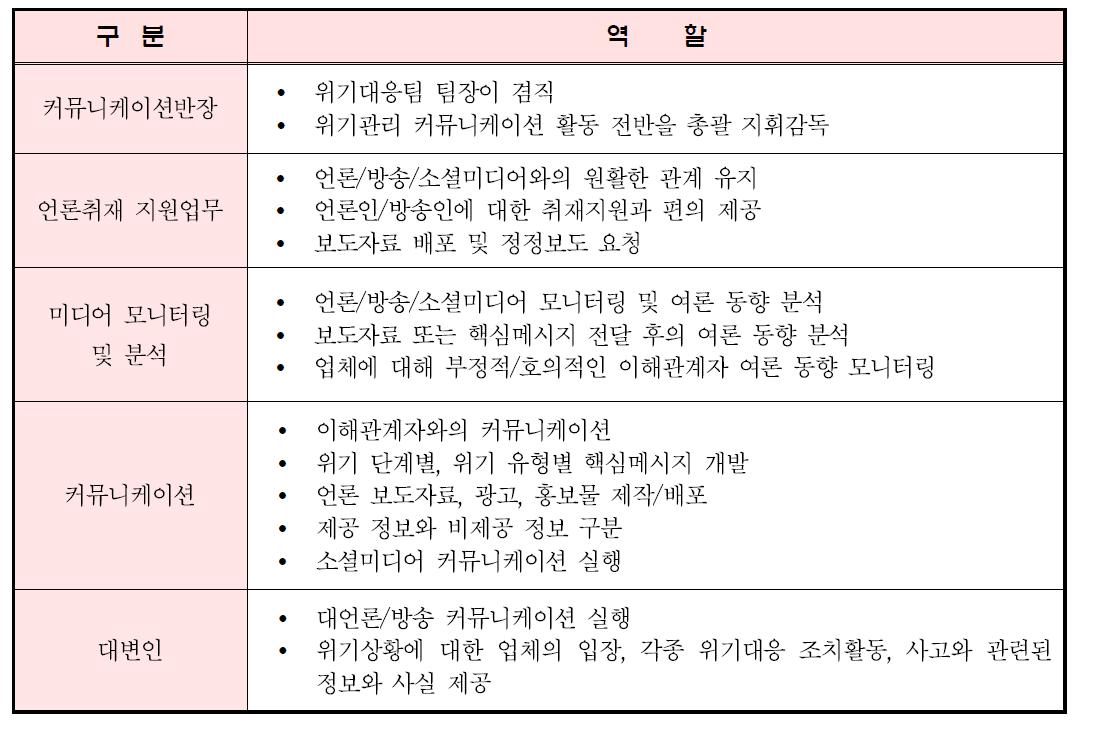 커뮤니케이션반 업무분장