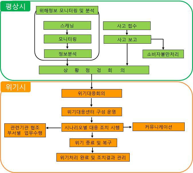 위기대응 종합체계도