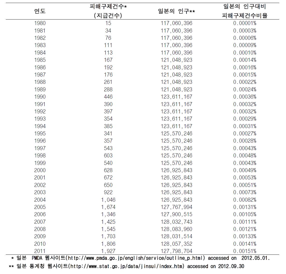 일본의 피해구제건수와 인구대비 피해구제건수비율