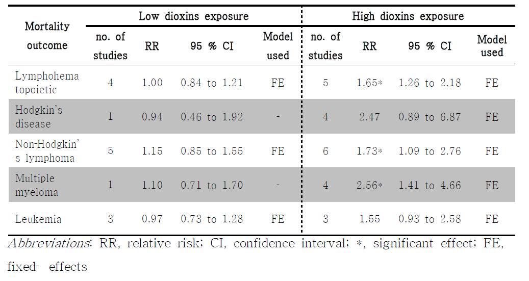 다이옥신 노출수준에 따른 혈액암 사망의 위험도