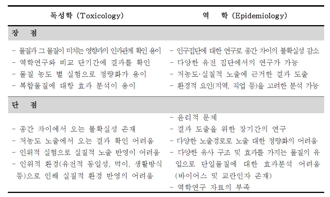 독성학과 역학의 장·단점비교