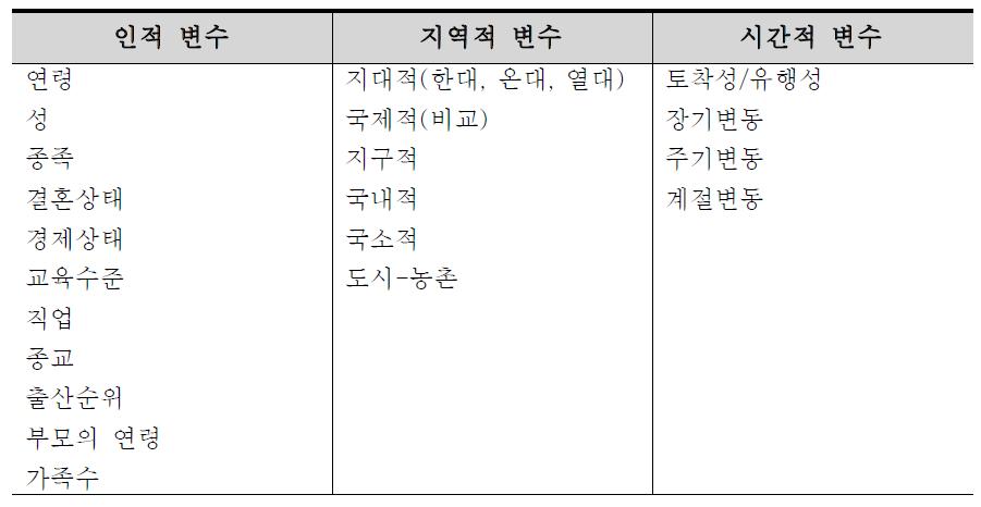 기술역학의 주요 변수