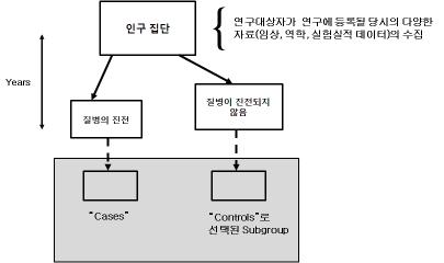 네스티드 환자-대조군 연구의 설계