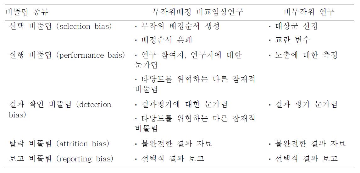 개별연구에서의 비뚤림 위험 영역