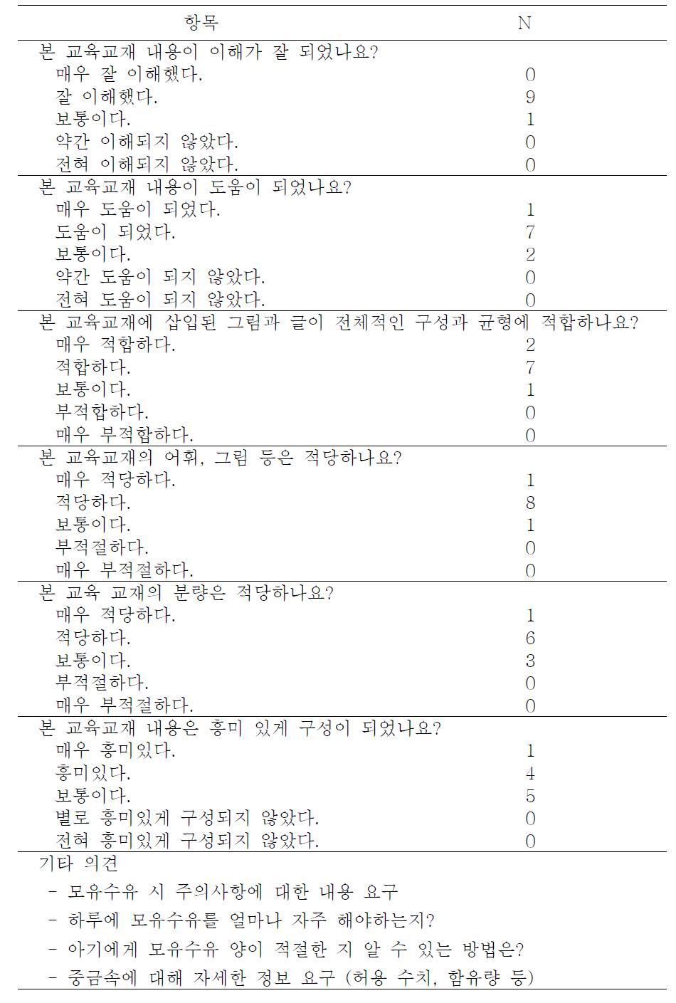 여성 평가단의 수유부 가이드 설문 결과