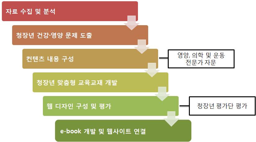 연구 내용 및 방법