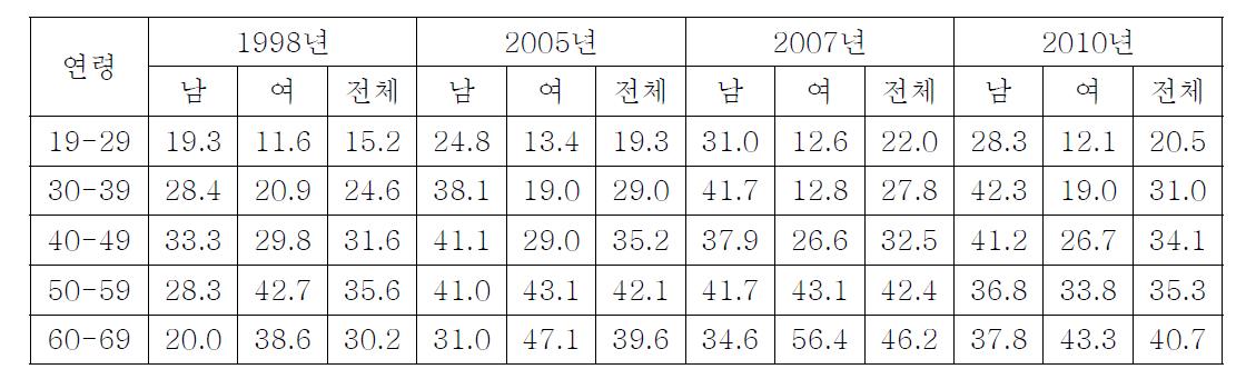 성인 비만율 변화 (%, 체질량지수 기준)