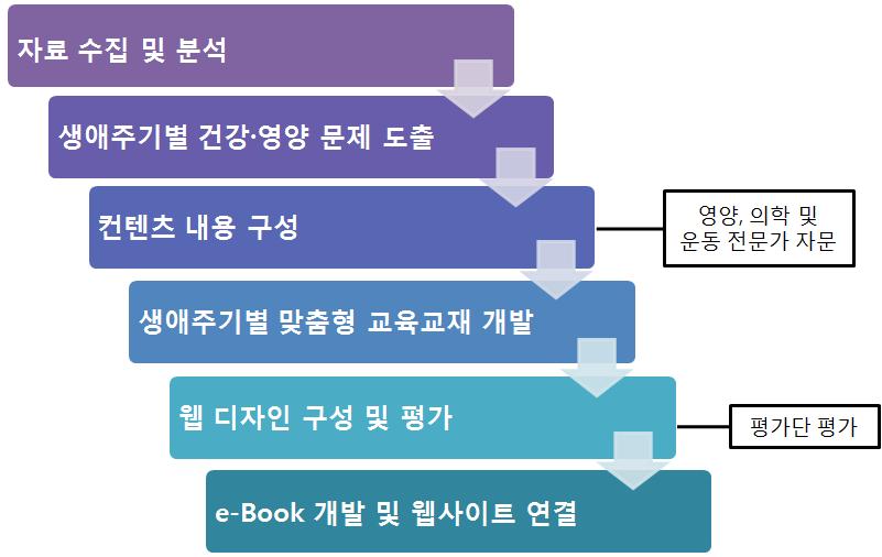 연구 내용 및 방법