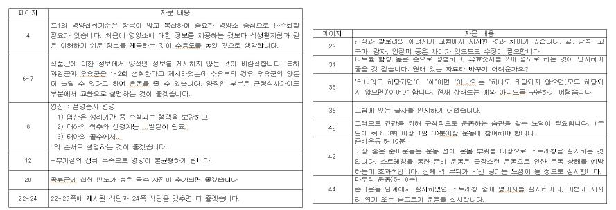 가임기 여성 대상 영양․식생활 실천 가이드 컨텐츠에 대한 전문가 의견