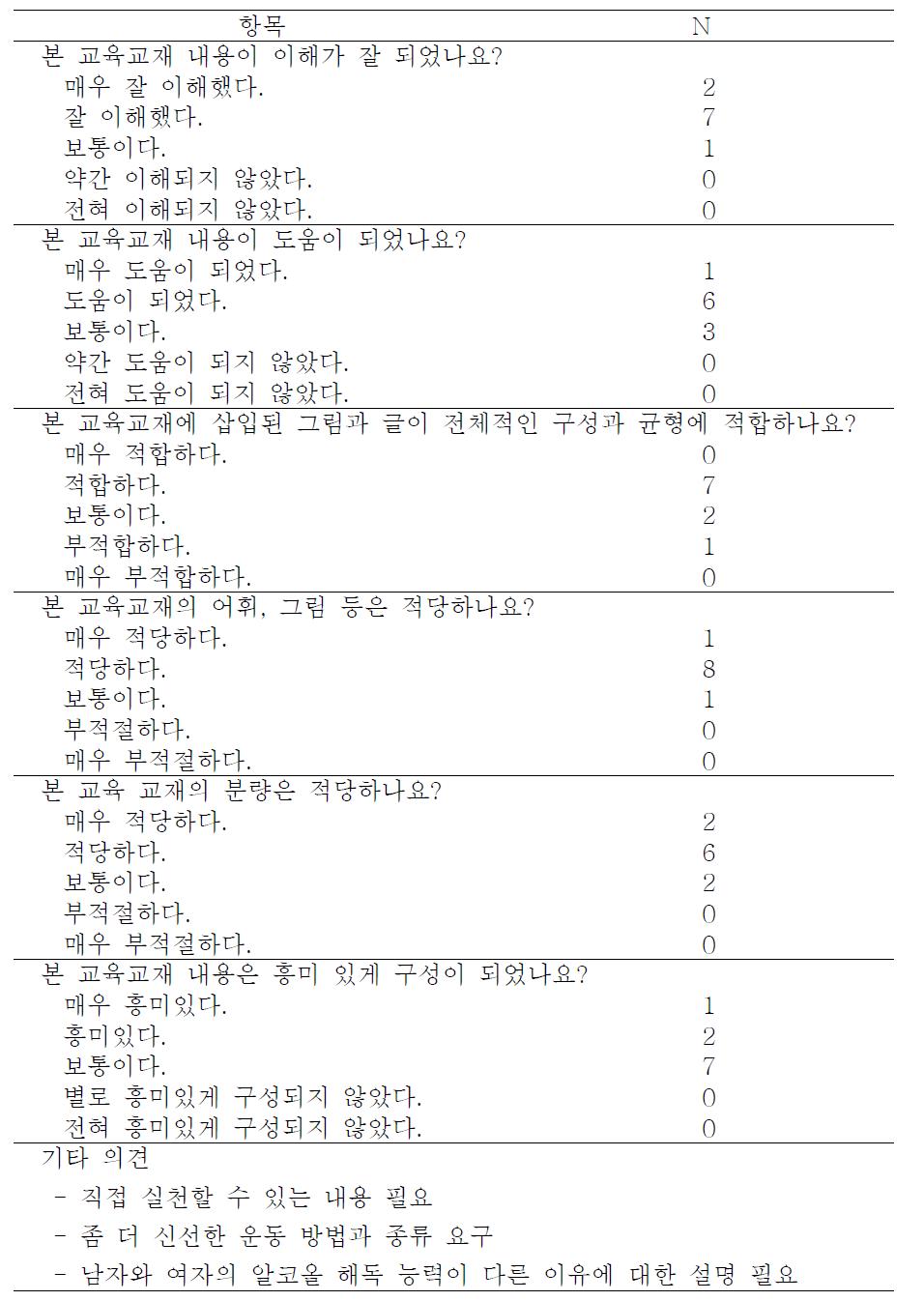 여성 평가단의 가임기가이드 설문 결과