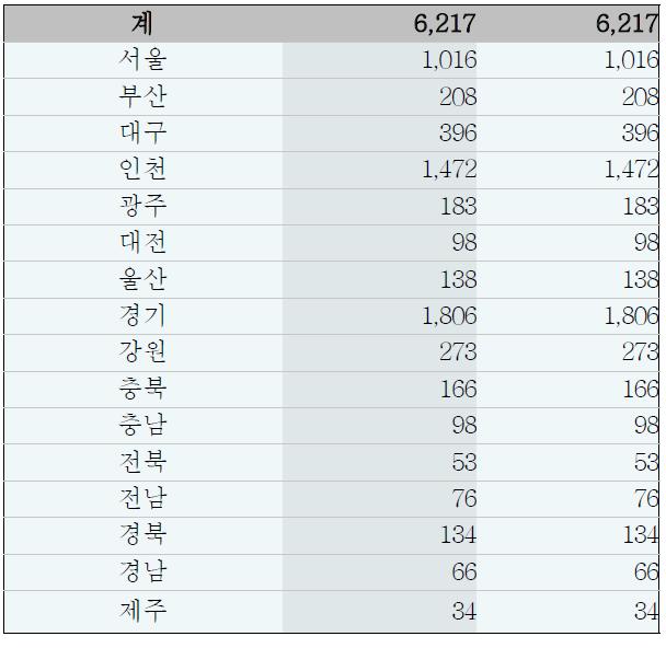 유행성 이하선염 발생현황 (2009년 01월 01일 ~ 2009년 11월 29일)