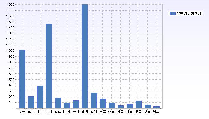 유행성 이하선염 발생현황 (2009년 01월 01일 ~ 2009년 11월 29일)