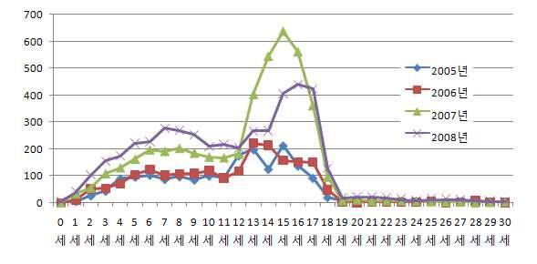 연도별 연령별 유행성 이하선염 발생(보고) 현황