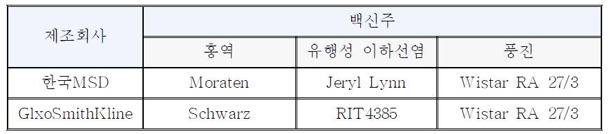 우리나라에서 접종하고 있는 홍역, 유행성 이하선염, 풍진 (MMR)백신의 백신주