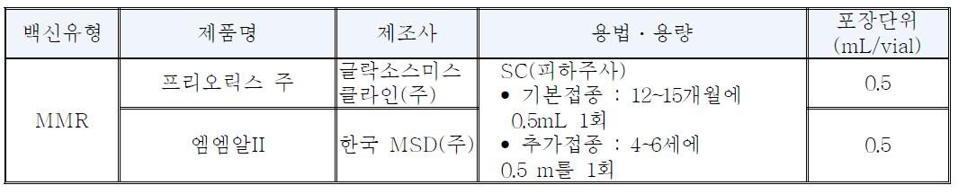 우리나라에서 사용되고 있는 MMR 백신