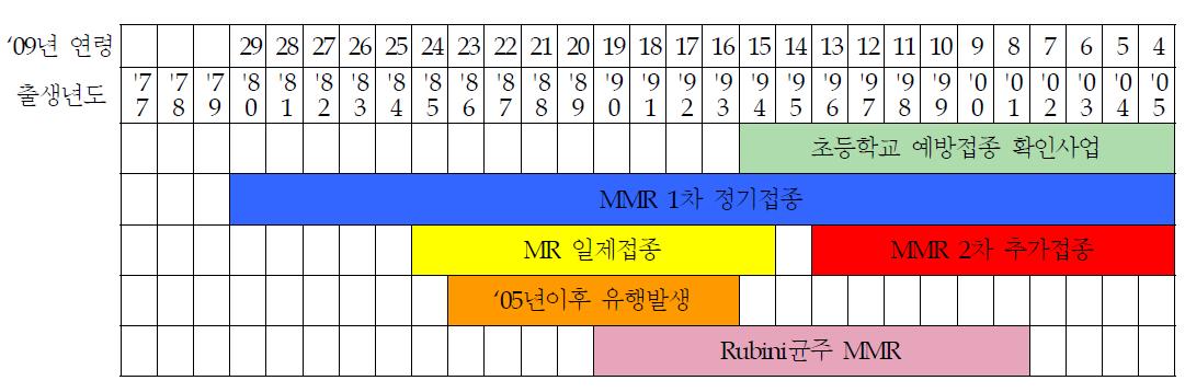 우리나라의 출생연도별 예방접종 정책의 변화