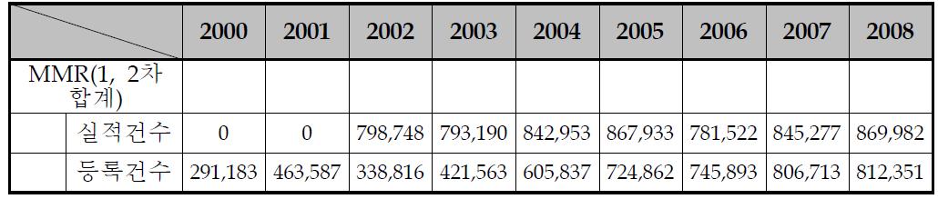 연도별 MMR 접종/등록 실적